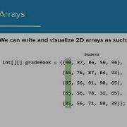 AP CSA 8 1 2D Arrays