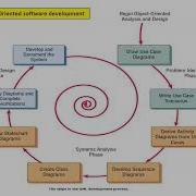 OBJECT ORIENTED SOFTWARE DEVELOPMENT PROCESS MODEL