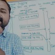 Context Switching In Operating System Process Management In Operating Systems