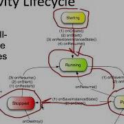 Android Main Building Blocks