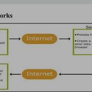 Ajax Asynchronous JavaScript And XML How It Works