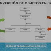 1 Lección Conversión De Objetos Casting En Java