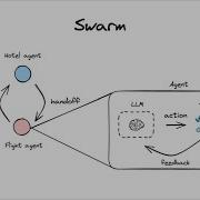 Understanding Multi Agent Handoffs