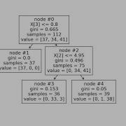 Scikit Learn Decision Trees