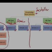 Knowledge Base Admin Guide Defining Categories