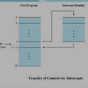 Operating System Interrupts