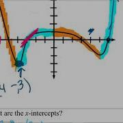Analyzing Functions From Graphs 2023