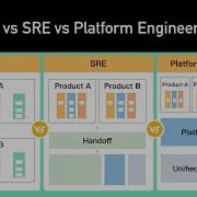 DevOps против SRE против платформенной инженерии Развенчание главных заблуждений