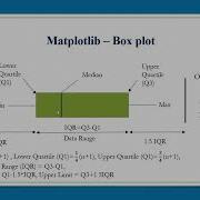 Box Plot In Matplotlib In Python Programming In Tamil