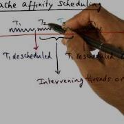Cache Affinity Scheduling Georgia Tech Advanced Operating Systems