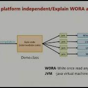 Basic Java For Beginners 2 WORA Architecture Platform Independent Language Java