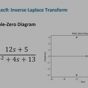 ECE202 Lec9 Part 1 Pole Zero Diagram
