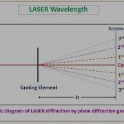 Determination Of Laser Wavelength By Diffraction Grating