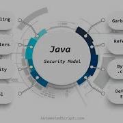Why Java Secure Fast