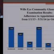 Wills Eye Community Intervention To Improve Glaucoma Detection
