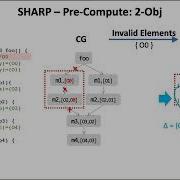 OOPSLA SHARP Fast Incremental Context Sensitive Pointer Analysis For Java