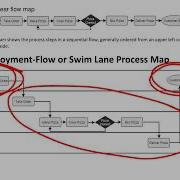 Detailed Process Mapping Swim Lane Diagrams Part 1