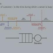 Queuing Theory Service Durations 2 6