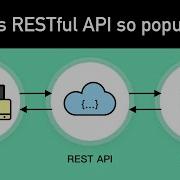 Что такое REST API Примеры и как его использовать краткий курс по системному проектированию 3