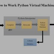 Как работает Python внутри системы Объяснение PVM в Python Shorts