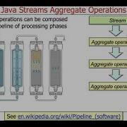 Common Operations In Java Streams