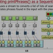 Java 8 Sequential SearchStreamGang Example Part 2