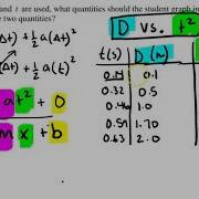Linearizing Free Fall Problem AP Physics