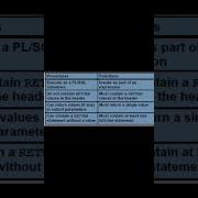 Procedure Vs Function In Sql