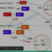 Difference Between Operator And Equals Method In Java