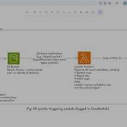 S3 Event Notification To Lambda Hands On AWS Event Driven Architecture Demo
