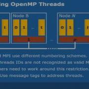 Cray XC30 Day 2 Performance Library The Intel Math Kernel Library MKL