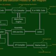 Net Architecture And Programs Execution Process Part 5
