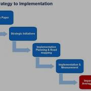 Business Strategy 12 Strategy Implementation Strategic Projects Initiatives