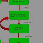 Enterprise Java Unit 1 Chapter 3 Servlet Technology