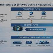 Software Defined Networking SDN For Industrial IoT Architecture Benefits