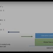 JavaScript Execution Context Execution Stack How JavaScript Works