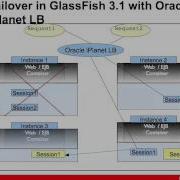 GlassFish 3 1 Launch High Availability Demo