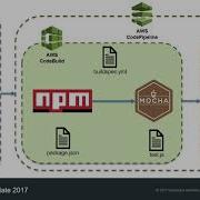 Continuous Integration And Delivery CI CD With AWS CodePipeline 4