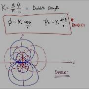 Fluid Mechanics Lesson 12F Superposition In Potential Flow