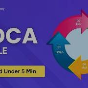 PDCA Cycle Explained Under 5 Min Plan Do Check Act Cycle Overview The Knowledge Academy