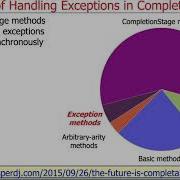 Advanced Java CompletableFuture Features Handling Runtime Exceptions Part 1
