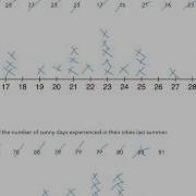 Histograms Dot Plots Boxplots