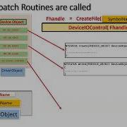 Use Of Kernel Driver By Windows Malware