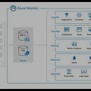 Full Stack Monitoring Diagnostics With Azure Monitor And Application Insights
