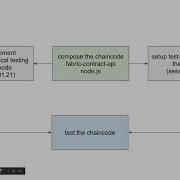 Node Js For Chaincode Development