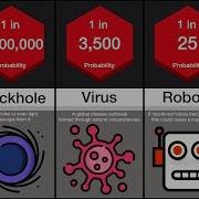 Probability Comparison Human Extinction