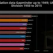 Top 10 Population Data Gapminder Up To 1949 UN Population Division 1950 To 2015 DataRankings