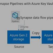 Modern Analytics Academy Vignette Securing Synapse Pipelines With Azure Key Vault