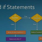 Nested If Statement In Java Hindi Decision Making Statements In Java