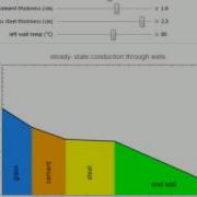 Conduction Through A Composite Wall